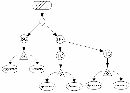 Graphe de sc&egrave;ne Java3D