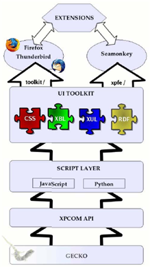 Framework XPFE