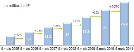 estimation des ventes en ligne sur les 9 premiers mois de 2011 
