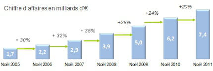 estimations du chiffre d'affaires de l'e-commerce à noël 2011 