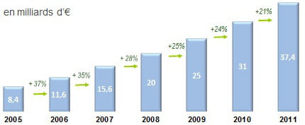 projections du chiffre d'affaires 2011 de l'e-commerce 