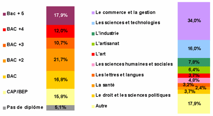 niveau et domaine d'&eacute;tudes des e-commer&ccedil;ants clients d'oxatis 