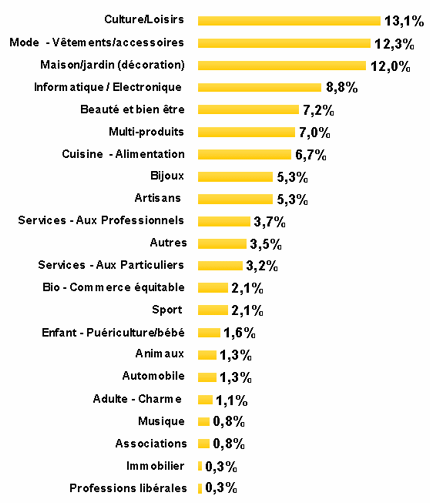 secteur d'activit&eacute; des e-boutiques utilisant oxatis 