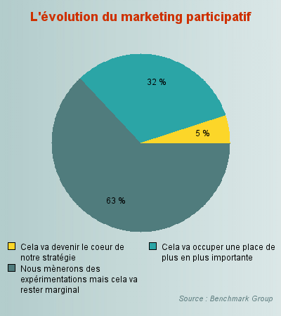 l'évolution du marketing participatif l'évolution du marketing participatif