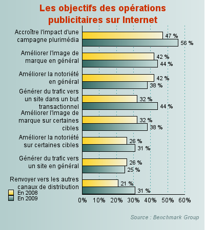 les objectifs des op&eacute;rations publicitaires sur internet 
