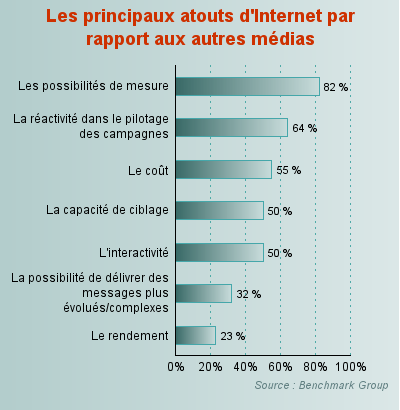 les principaux atouts d'internet par rapport aux autres médias les principaux atouts d'internet par rapport aux autres médias