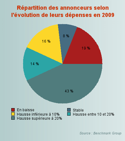 répartition des annonceurs suivant la croissance de leurs dépenses publicitaires répartition des annonceurs suivant la croissance de leurs dépenses publicitaires