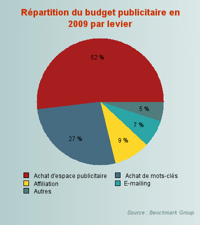 répartition du budget publicitaire en 2009 par levier répartition du budget publicitaire en 2009 par levier