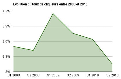 evolution du taux de cliqueurs entre 2008 et 2010 