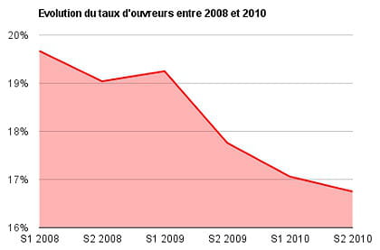 evolution du taux d'ouvreurs entre 2008 et 2010 