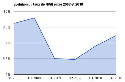 evolution du taux de npai entre 2008 et 2010 