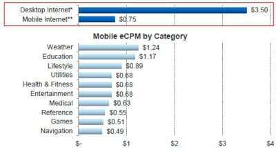 coût du cpm par catégorie sur internet mobile 