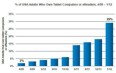proportion d'adultes américains détenant une tablette tactile ou un ebook. 