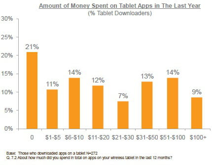 montants dépensés en téléchargement d'applications pour tablettes, sur les douze
