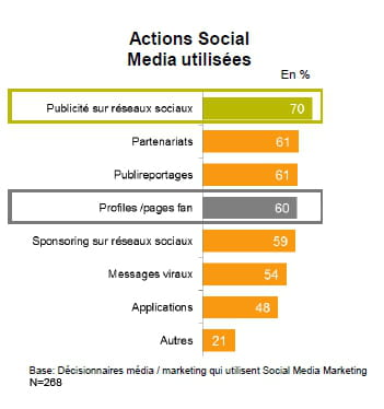 ce que les décideurs marketing font des réseaux sociaux 