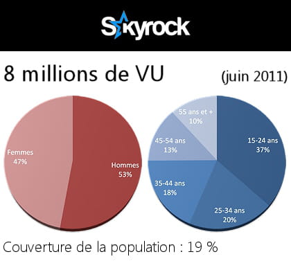 données démographiques des utilisateurs de skyrock 