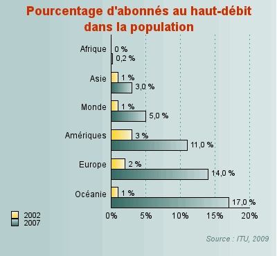 p&eacute;n&eacute;tration du haut-d&eacute;bit par continent 