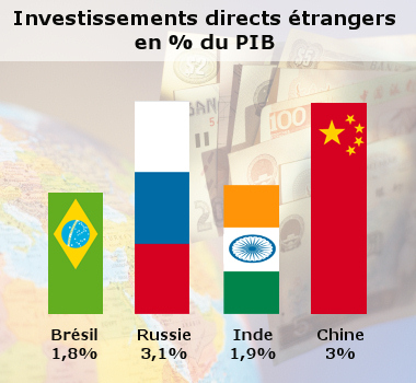 Investissements directs étrangers