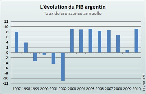 pib-argentin-economie-magazine-1040625.jpg?1320776699
