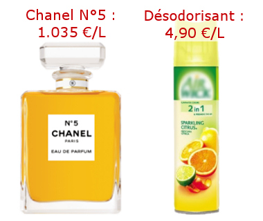 Parfum N°5 de Chanel : 186. 700 fois plus cher qu'un désodorisant