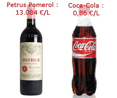 Grands vins : 15.214 fois plus chers que le Coca-cola