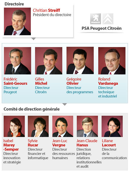 Les dirigeants de PSA Peugeot Citroën