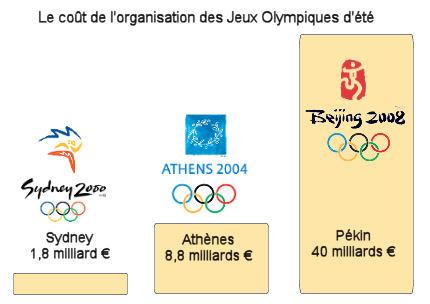 Le coût de l'organisation des derniers Jeux Olympiques d'été