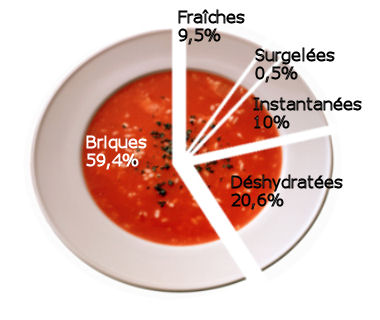 Le marché de la soupe par segment