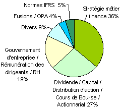 Questions abord&eacute;es par les actionnaires individuels lors des assembl&eacute;es g&eacute;n&eacute;rales des soci&eacute;t&eacute;s du CAC 40
