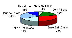 Temps moyen passé par un salarié dans une entreprise