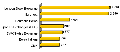 Capitalisation boursi&egrave;re des principales bourses europ&eacute;ennes