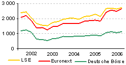 Evolution de la capitalisation boursi&egrave;re des trois principales bourses europ&eacute;ennes