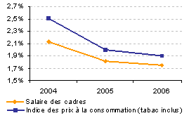 Evolution du salaire des cadres en fonction de l'inflation