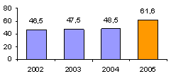 Evolution du chiffre d'affaires de 2002 &agrave; 2005