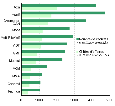 Classement des assureurs automobile en fonction du chiffre d'affaires et du nombre de contrats vendus