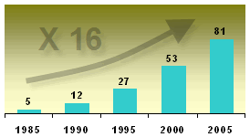 Evolution du chiffre d'affaires de Maped 