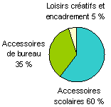 R&eacute;partition de l'activit&eacute; de Maped 