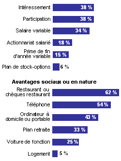 Pourcentage des cadres b&eacute;n&eacute;ficiant de chaque &eacute;l&eacute;ment de r&eacute;mun&eacute;ration