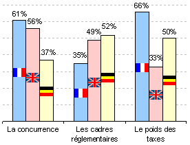 http://www.journaldunet.com/management/0612/images/freins-croissance-pme.gif
