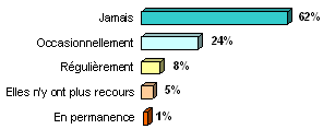 Evolution du chiffre d'affaires du groupe Harmonia Mundi