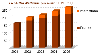 Evolution du chiffre d'affaires de Paul