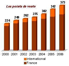 Evolution du nombre de magasins Paul