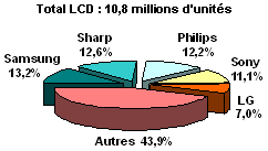 Evolution du chiffre d'affaires du groupe Harmonia Mundi