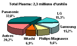 Evolution du chiffre d'affaires du groupe Harmonia Mundi