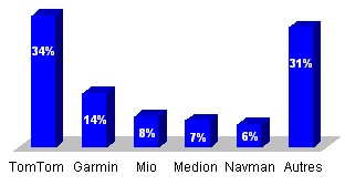 Parts de marché des principaux constructeurs de GPS portables pour l'Europe au 1er semestre 2006