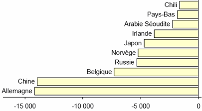Principaux déficits commerciaux en 2006 (en millions d'euros)