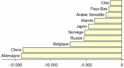 Principaux d&eacute;ficits commerciaux en 2006 (en millions d'euros)