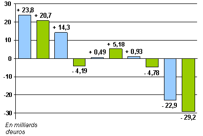 Variation de la balance commerciale fran&ccedil;aise Echange FAB-FAB, y comprise mat&eacute;riel militaire