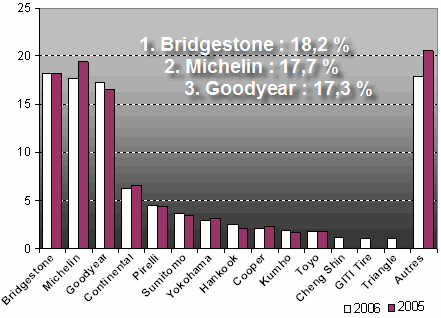 Parts de marché mondiales des principaux acteurs