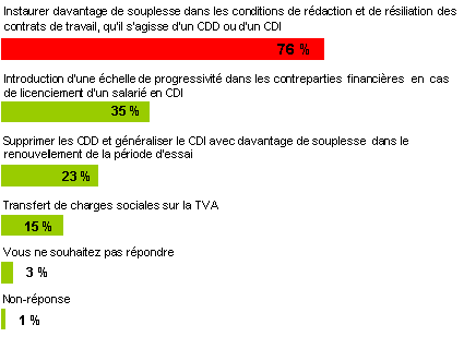 Parmis les solutions suivantes, quelles sont les deux qui vous paraissent les plus adapt&eacute;es &agrave; vos besoins ?